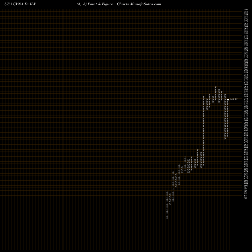 Free Point and Figure charts Carvana Co. CVNA share USA Stock Exchange 