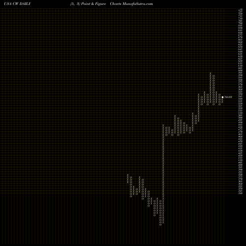 Free Point and Figure charts Curtiss-Wright Corporation CW share USA Stock Exchange 