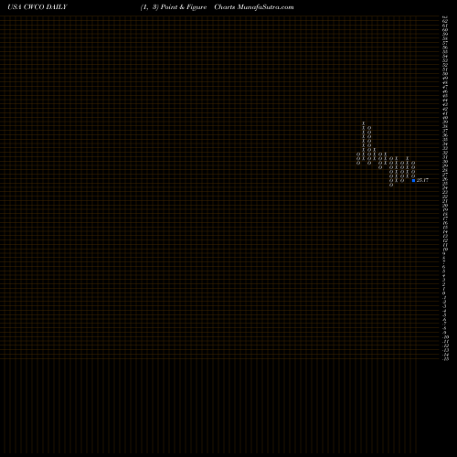 Free Point and Figure charts Consolidated Water Co. Ltd. CWCO share USA Stock Exchange 