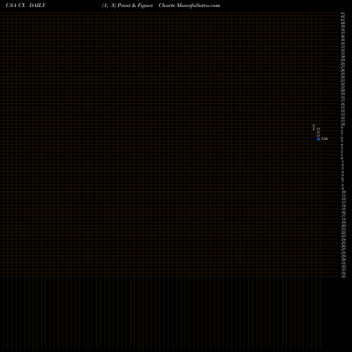 Free Point and Figure charts Cemex S.A.B. De C.V. CX share USA Stock Exchange 