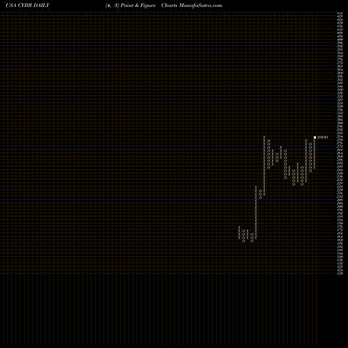 Free Point and Figure charts CyberArk Software Ltd. CYBR share USA Stock Exchange 