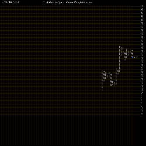 Free Point and Figure charts China Yuchai International Limited CYD share USA Stock Exchange 