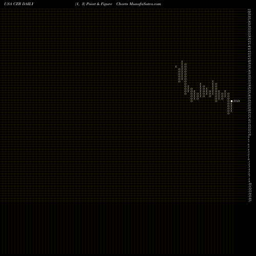 Free Point and Figure charts Caesars Entertainment Corporation CZR share USA Stock Exchange 