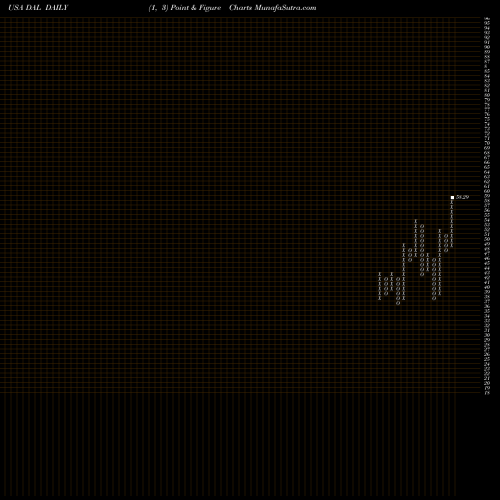 Free Point and Figure charts Delta Air Lines, Inc. DAL share USA Stock Exchange 