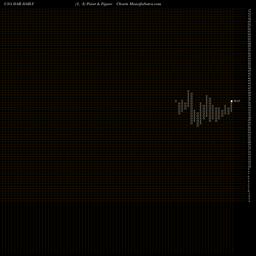 Free Point and Figure charts Darling Ingredients Inc. DAR share USA Stock Exchange 