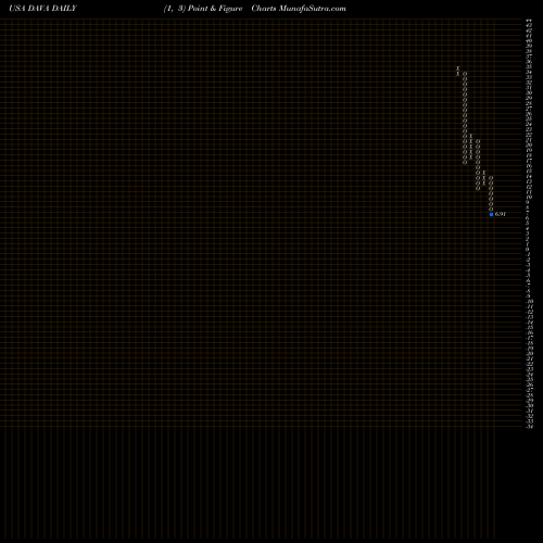 Free Point and Figure charts Endava Plc DAVA share USA Stock Exchange 