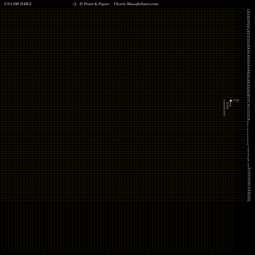 Free Point and Figure charts Deutsche Bank AG DB share USA Stock Exchange 