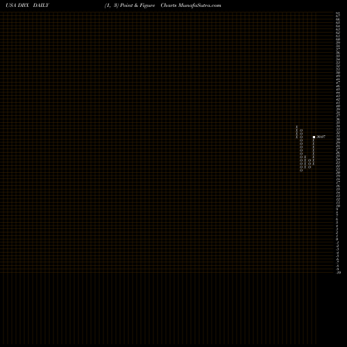 Free Point and Figure charts Dropbox, Inc. DBX share USA Stock Exchange 