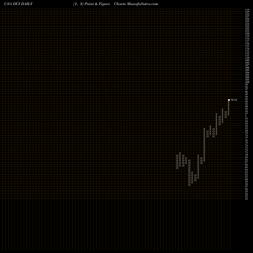 Free Point and Figure charts Donaldson Company, Inc. DCI share USA Stock Exchange 