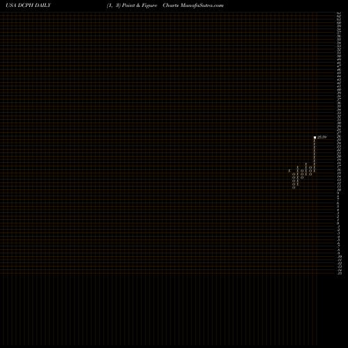 Free Point and Figure charts Deciphera Pharmaceuticals, Inc. DCPH share USA Stock Exchange 