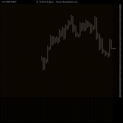 Free Point and Figure charts Dillard's, Inc. DDS share USA Stock Exchange 