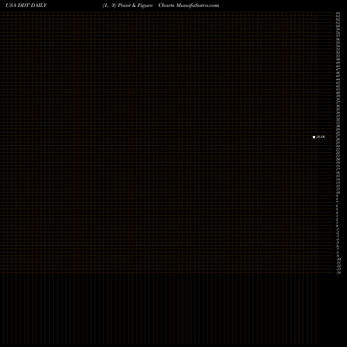 Free Point and Figure charts Dillard's, Inc. DDT share USA Stock Exchange 