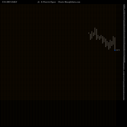 Free Point and Figure charts Diageo Plc DEO share USA Stock Exchange 