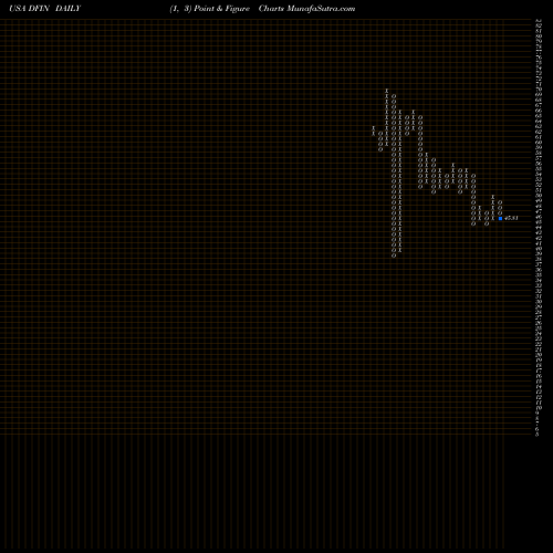 Free Point and Figure charts Donnelley Financial Solutions, Inc. DFIN share USA Stock Exchange 