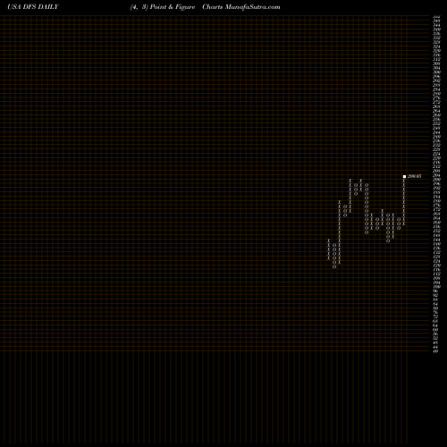 Free Point and Figure charts Discover Financial Services DFS share USA Stock Exchange 