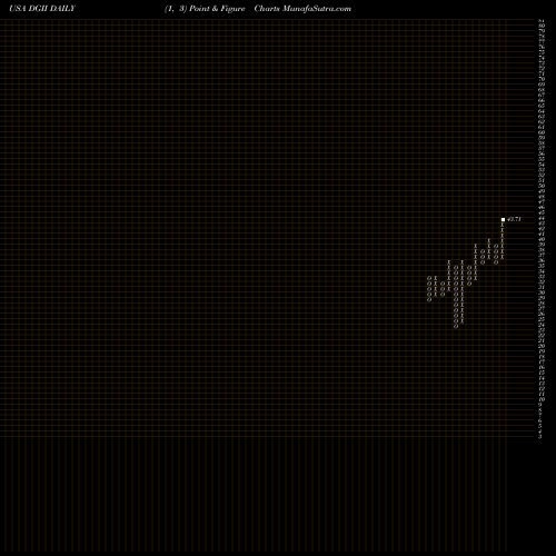 Free Point and Figure charts Digi International Inc. DGII share USA Stock Exchange 
