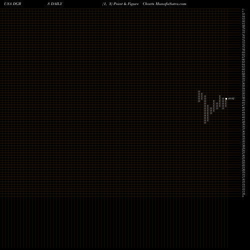 Free Point and Figure charts WisdomTree U.S. SmallCap Quality Dividend Growth Fund DGRS share USA Stock Exchange 