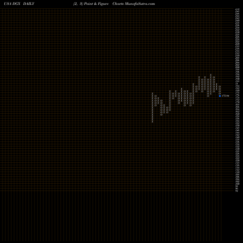 Free Point and Figure charts Quest Diagnostics Incorporated DGX share USA Stock Exchange 