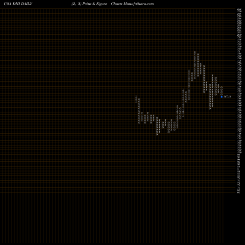 Free Point and Figure charts D.R. Horton, Inc. DHI share USA Stock Exchange 