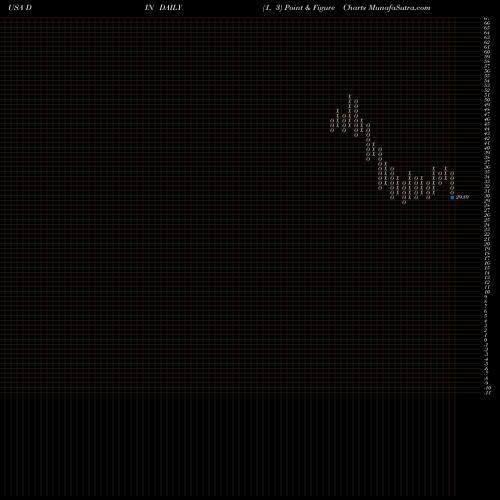 Free Point and Figure charts Dine Brands Global, Inc. DIN share USA Stock Exchange 