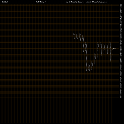 Free Point and Figure charts Diodes Incorporated DIOD share USA Stock Exchange 