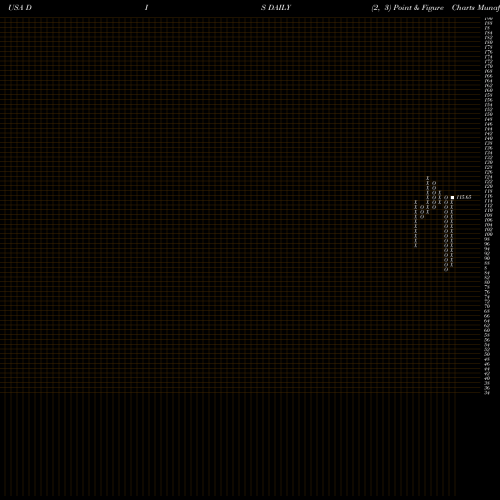 Free Point and Figure charts Walt Disney Company (The) DIS share USA Stock Exchange 