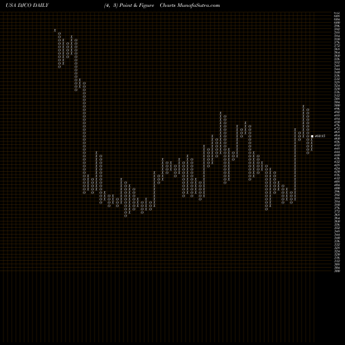 Free Point and Figure charts Daily Journal Corp. (S.C.) DJCO share USA Stock Exchange 