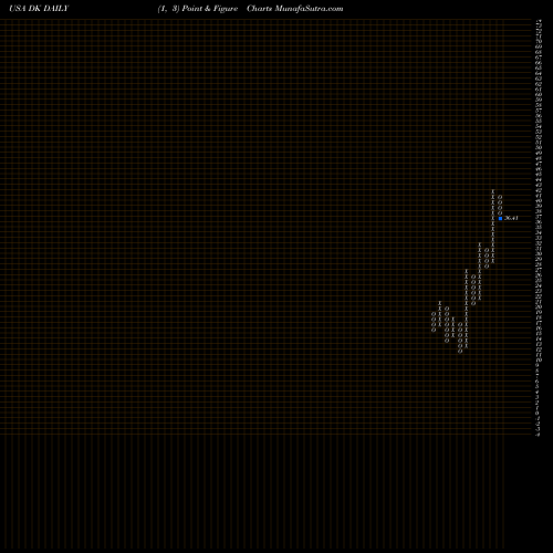 Free Point and Figure charts Delek US Holdings, Inc. DK share USA Stock Exchange 