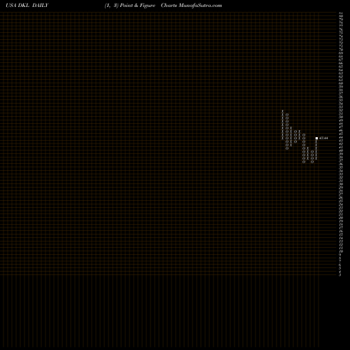 Free Point and Figure charts Delek Logistics Partners, L.P. DKL share USA Stock Exchange 