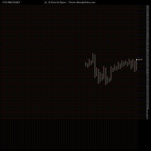 Free Point and Figure charts Dick's Sporting Goods Inc DKS share USA Stock Exchange 