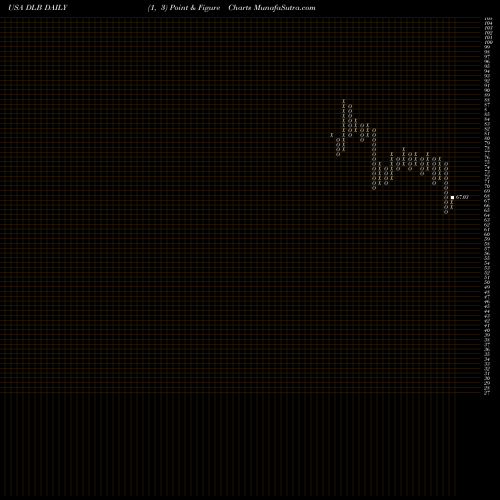 Free Point and Figure charts Dolby Laboratories DLB share USA Stock Exchange 