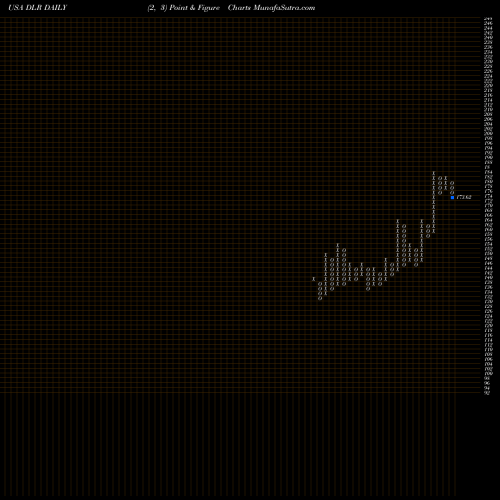 Free Point and Figure charts Digital Realty Trust, Inc. DLR share USA Stock Exchange 