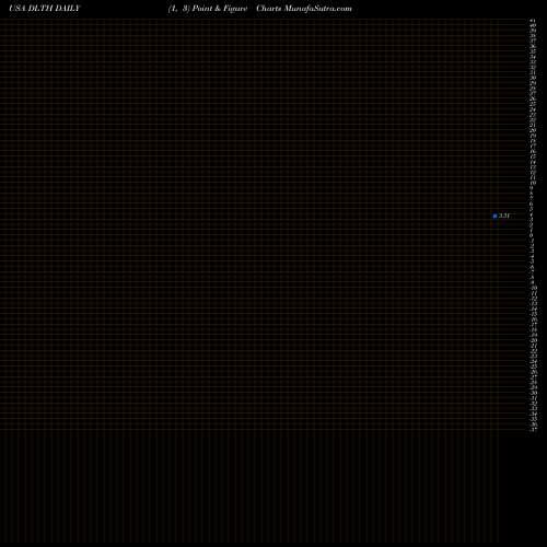 Free Point and Figure charts Duluth Holdings Inc. DLTH share USA Stock Exchange 