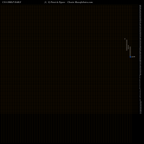 Free Point and Figure charts Dorchester Minerals, L.P. DMLP share USA Stock Exchange 
