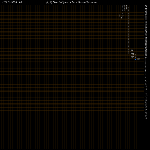 Free Point and Figure charts Digimarc Corporation DMRC share USA Stock Exchange 