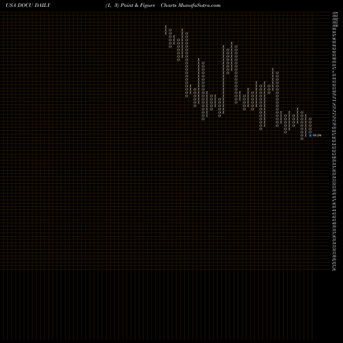 Free Point and Figure charts DocuSign, Inc. DOCU share USA Stock Exchange 