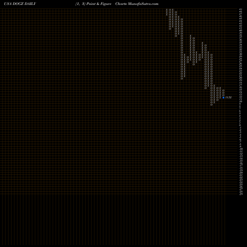 Free Point and Figure charts Dogness (International) Corporation DOGZ share USA Stock Exchange 