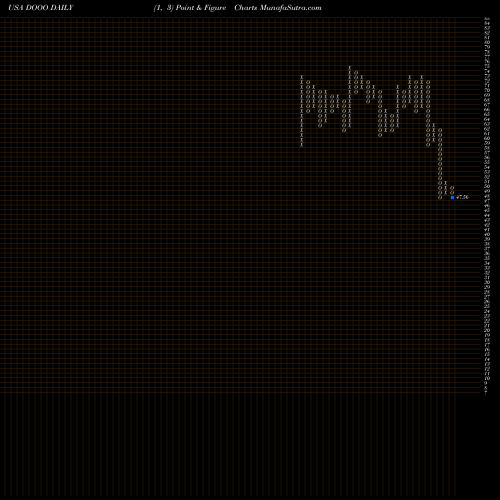 Free Point and Figure charts BRP Inc. DOOO share USA Stock Exchange 