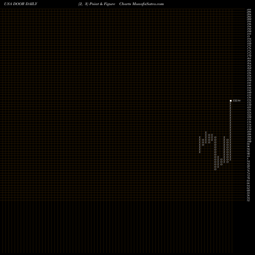 Free Point and Figure charts Masonite International Corporation DOOR share USA Stock Exchange 