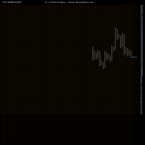Free Point and Figure charts Dorman Products, Inc. DORM share USA Stock Exchange 