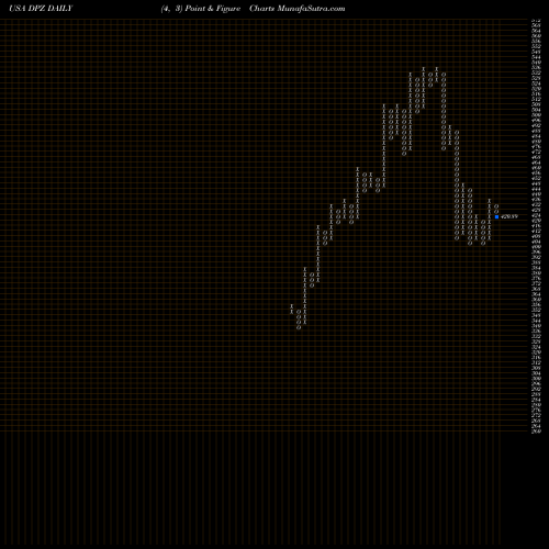 Free Point and Figure charts Domino's Pizza Inc DPZ share USA Stock Exchange 