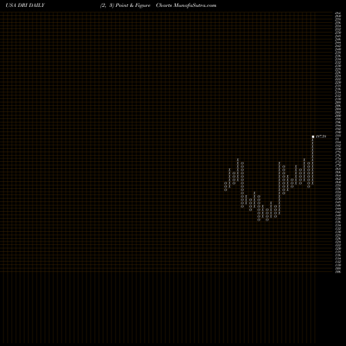 Free Point and Figure charts Darden Restaurants, Inc. DRI share USA Stock Exchange 