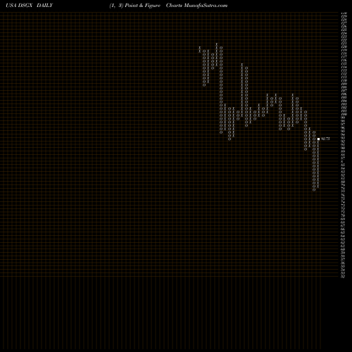 Free Point and Figure charts The Descartes Systems Group Inc. DSGX share USA Stock Exchange 