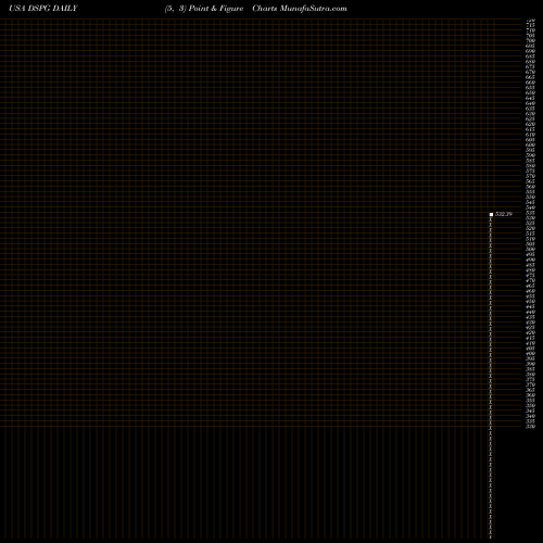 Free Point and Figure charts DSP Group, Inc. DSPG share USA Stock Exchange 