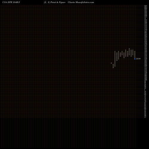 Free Point and Figure charts DTE Energy Company DTE share USA Stock Exchange 