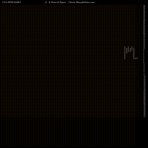 Free Point and Figure charts Datasea Inc. DTSS share USA Stock Exchange 