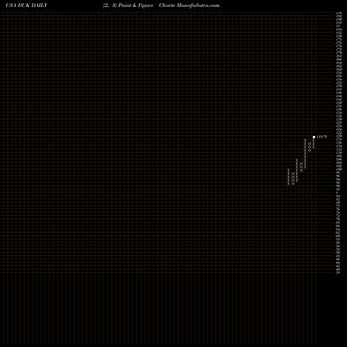 Free Point and Figure charts Duke Energy Corporation DUK share USA Stock Exchange 