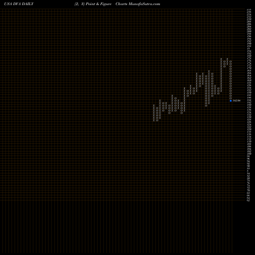 Free Point and Figure charts DaVita Inc. DVA share USA Stock Exchange 