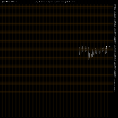 Free Point and Figure charts Devon Energy Corporation DVN share USA Stock Exchange 
