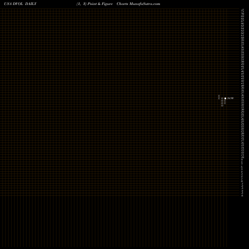 Free Point and Figure charts First Trust Dorsey Wright Momentum & Low Volatility ETF DVOL share USA Stock Exchange 